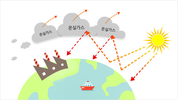 기후변화란 자연적 원인과 인위적 원인에 의해 기후가 점차변화하는 것입니다.