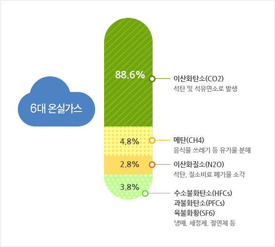 6대 온실가스 : 88.6%-이산화탄소(CO2), 4.8%-메탄(CH4), 2.8%-이산화질소(N2O), 3.8%-수소불화탄소(HFCs),과불화탄소(PFCs),육불화황(SF6)