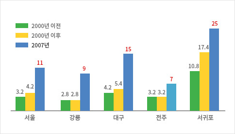 전국 주요도시 8월 열대야 일수